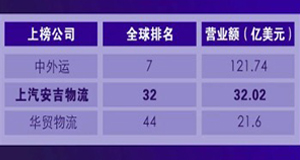 重磅 | 上汽欧宝OB物流首次跻身全球第三方物流50强！！